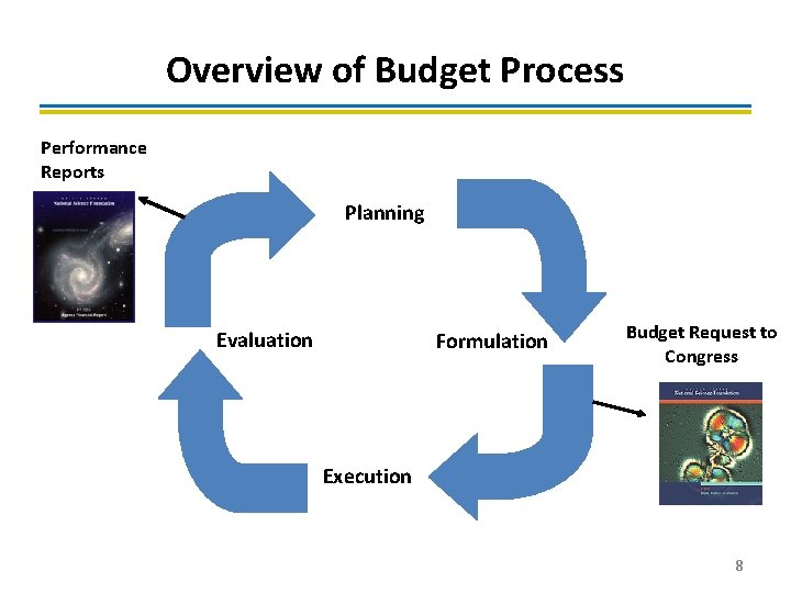 Overview of Budget Process Performance Reports Planning Evaluation Formulation Budget Request to Congress Execution