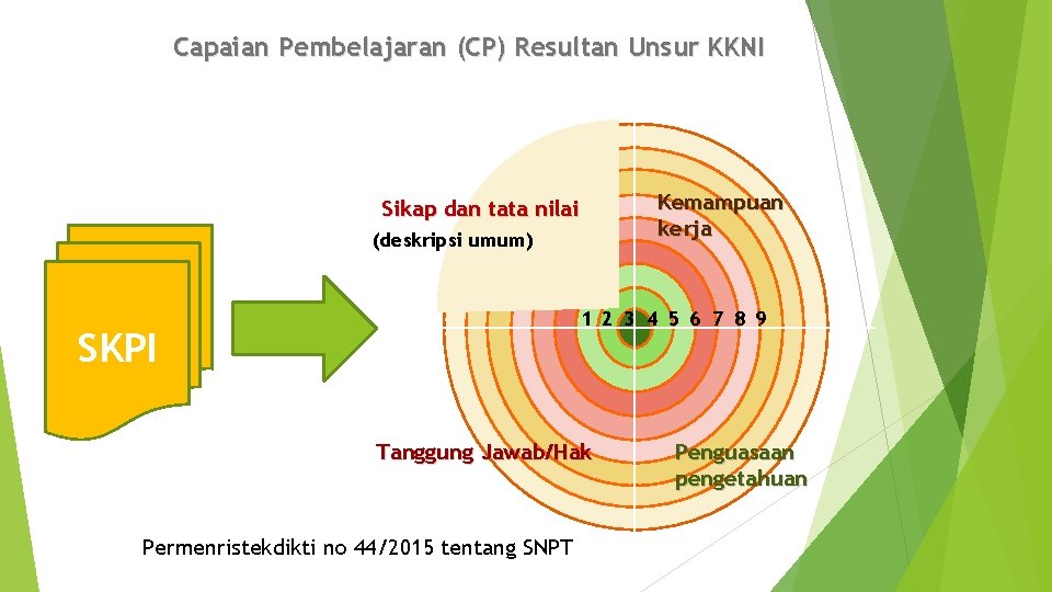 Capaian Pembelajaran (CP) Resultan Unsur KKNI Kemampuan kerja Sikap dan tata nilai (deskripsi umum)