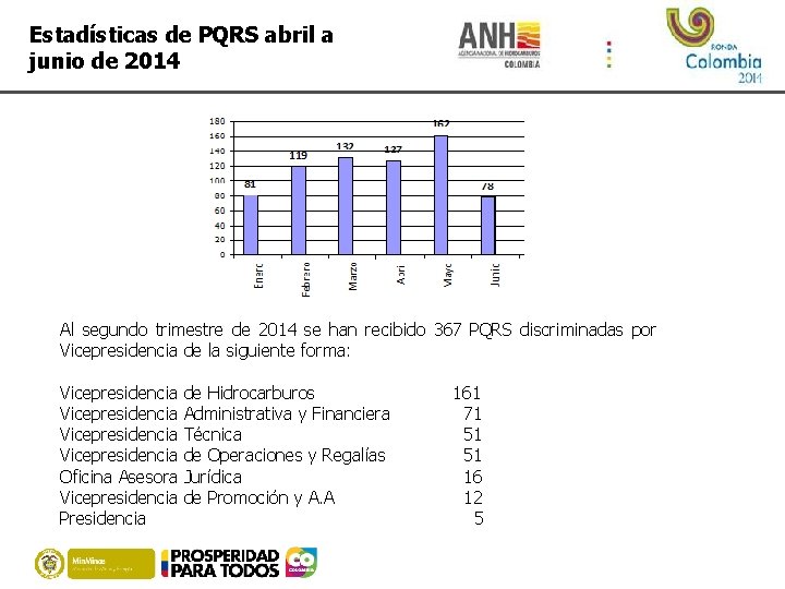 Estadísticas de PQRS abril a junio de 2014 Al segundo trimestre de 2014 se