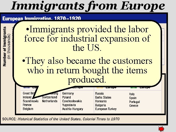 Immigrants from Europe • Immigrants provided the labor force for industrial expansion of the