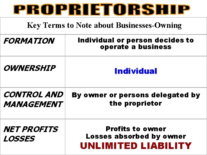 Key Terms to Note about Businesses-Owning FORMATION Individual or person decides to operate a