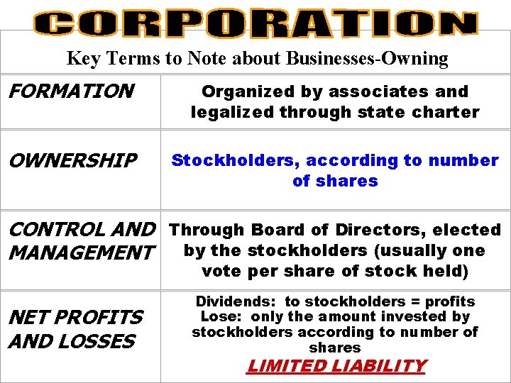 Key Terms to Note about Businesses-Owning FORMATION Organized by associates and legalized through state