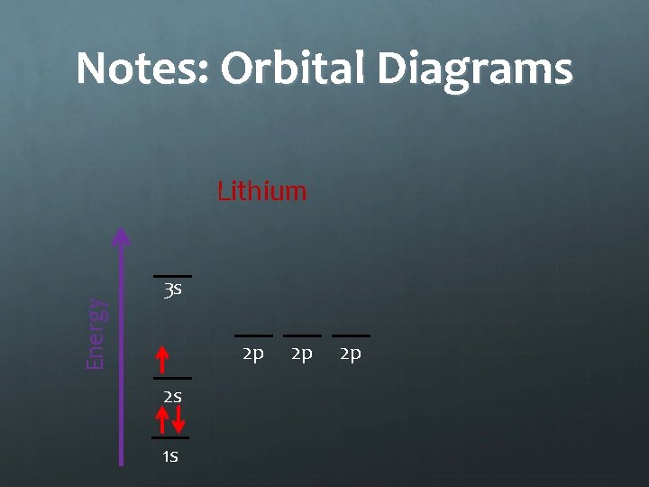 Notes: Orbital Diagrams Energy Lithium 3 s 2 p 2 s 1 s 2