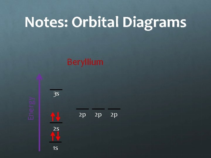 Notes: Orbital Diagrams Energy Beryllium 3 s 2 p 2 s 1 s 2