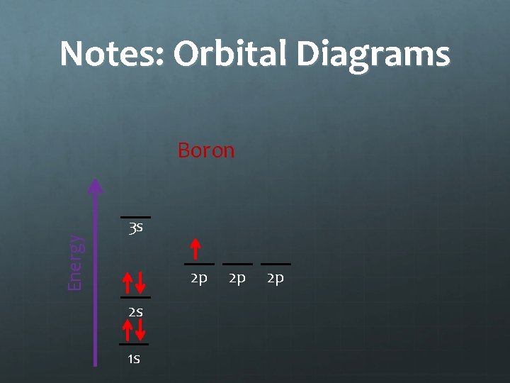 Notes: Orbital Diagrams Energy Boron 3 s 2 p 2 s 1 s 2