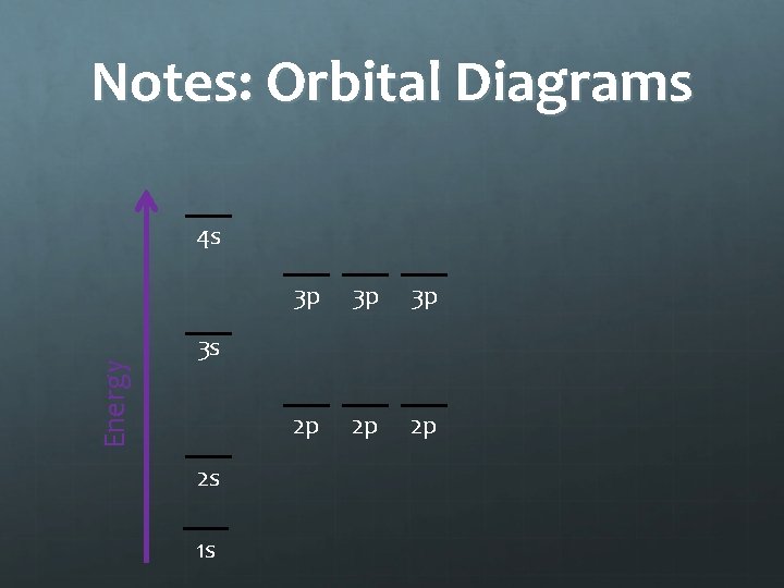 Notes: Orbital Diagrams Energy 4 s 3 p 3 p 3 p 2 p