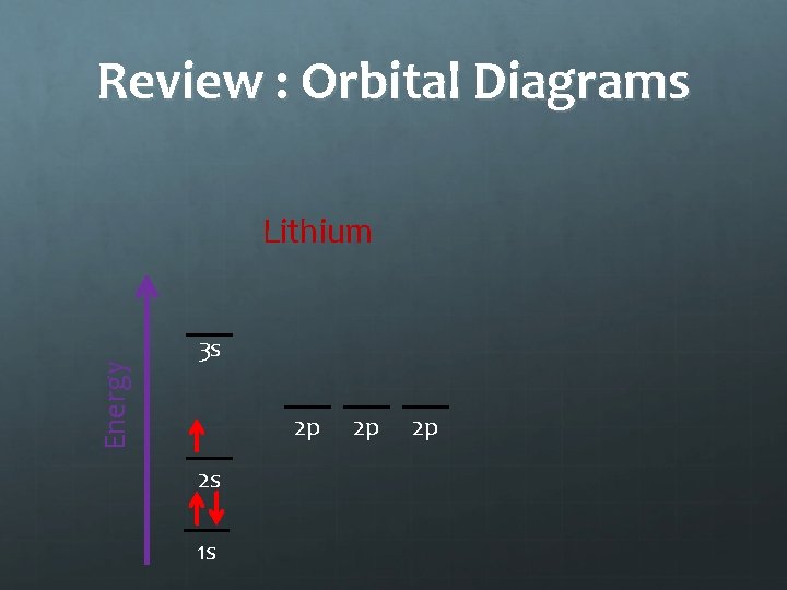 Review : Orbital Diagrams Energy Lithium 3 s 2 p 2 s 1 s