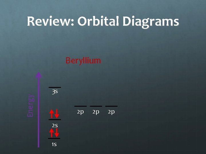Review: Orbital Diagrams Energy Beryllium 3 s 2 p 2 s 1 s 2