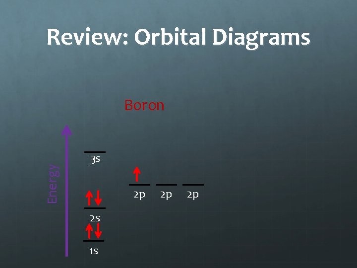Review: Orbital Diagrams Energy Boron 3 s 2 p 2 s 1 s 2