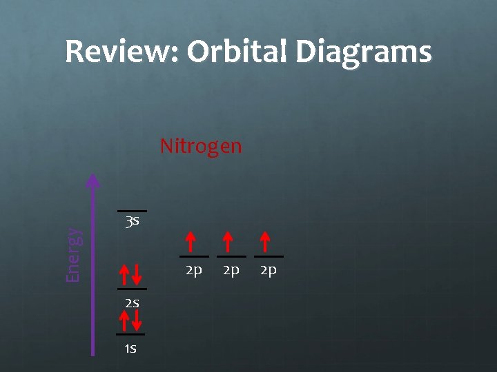 Review: Orbital Diagrams Energy Nitrogen 3 s 2 p 2 s 1 s 2