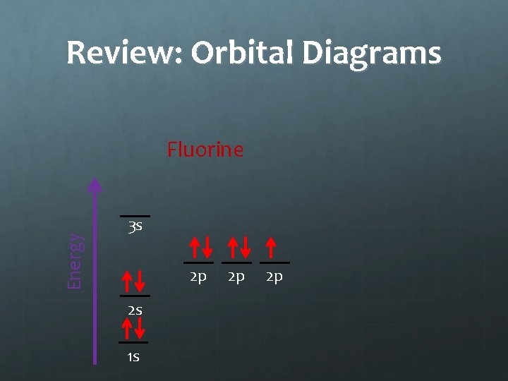 Review: Orbital Diagrams Energy Fluorine 3 s 2 p 2 s 1 s 2