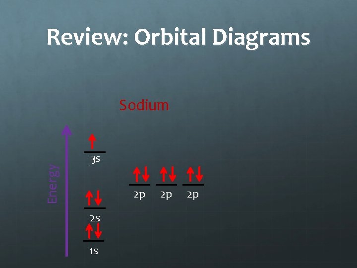 Review: Orbital Diagrams Energy Sodium 3 s 2 p 2 s 1 s 2