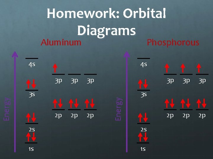 Homework: Orbital Diagrams Aluminum Phosphorous 4 s 4 s 3 p 3 p 3