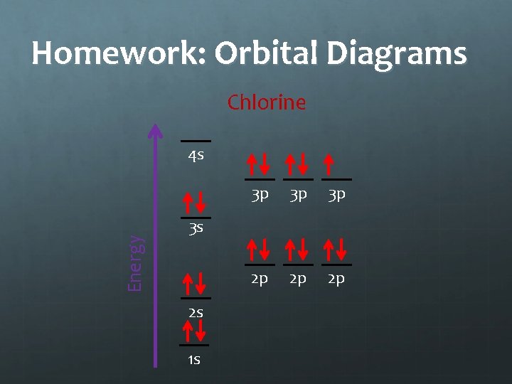 Homework: Orbital Diagrams Chlorine Energy 4 s 3 p 3 p 3 p 2