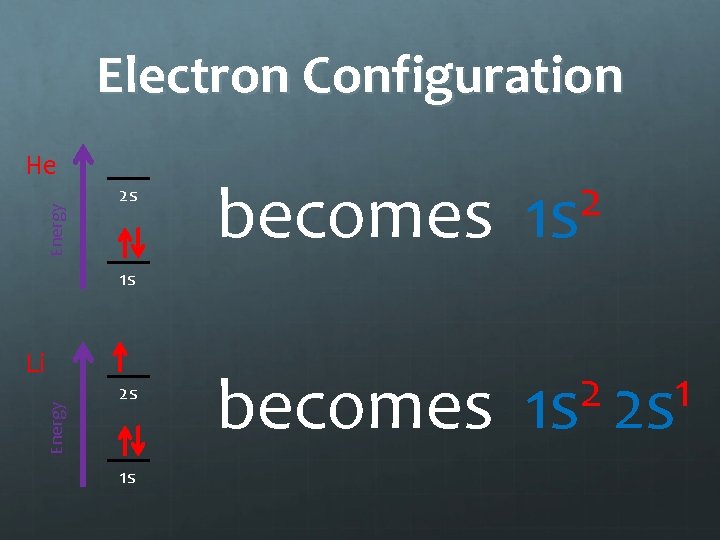 Electron Configuration Energy He 2 s becomes 2 1 1 s 2 s 1