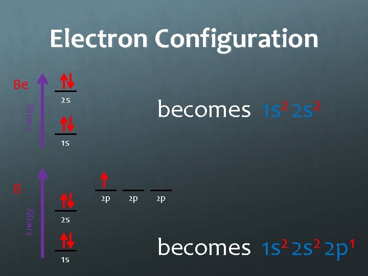Electron Configuration Energy Be 2 s becomes 2 2 1 s 2 s 1