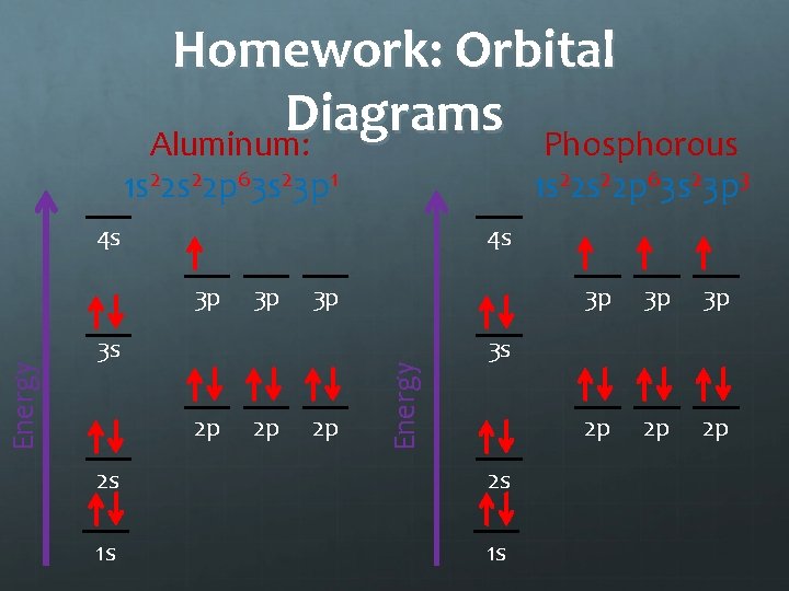 Homework: Orbital Diagrams Aluminum: Phosphorous 1 s 22 p 63 s 23 p 1