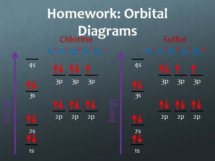 Homework: Orbital Diagrams Chlorine Sulfur 1 s 22 p 63 s 23 p 5