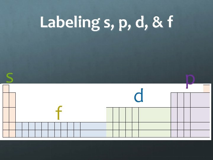Labeling s, p, d, & f s f d p 