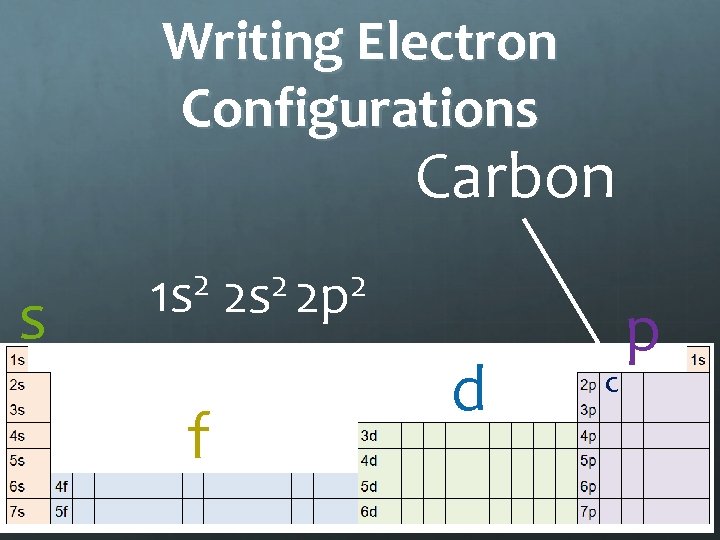 Writing Electron Configurations Carbon s 2 1 s f 2 2 2 s 2