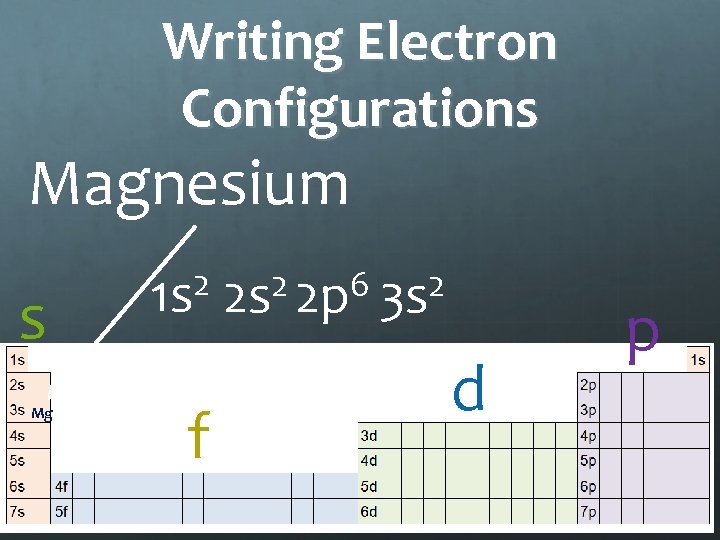Writing Electron Configurations Magnesium s Mg 2 1 s f 2 6 2 2