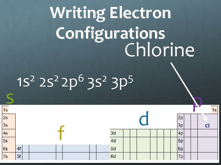 Writing Electron Configurations Chlorine s 2 1 s 2 6 2 2 s 2