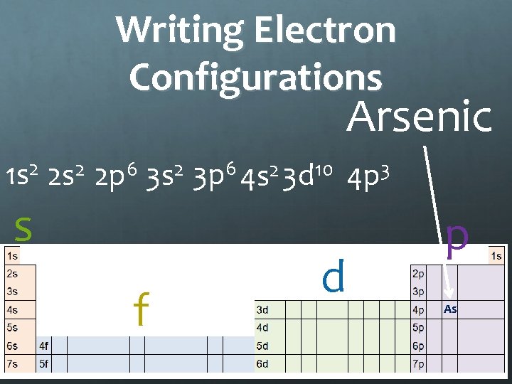 Writing Electron Configurations Arsenic 1 s 2 2 p 6 3 s 2 3