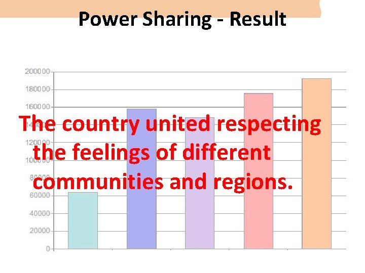 Power Sharing - Result The country united respecting the feelings of different communities and