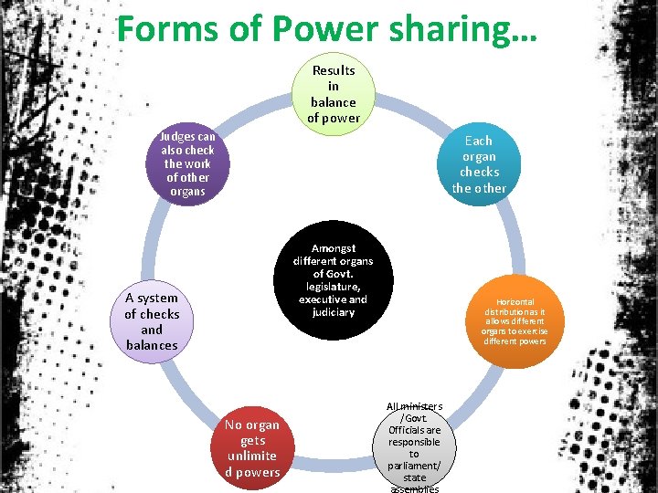 Forms of Power sharing… Results in balance of power Judges can also check the