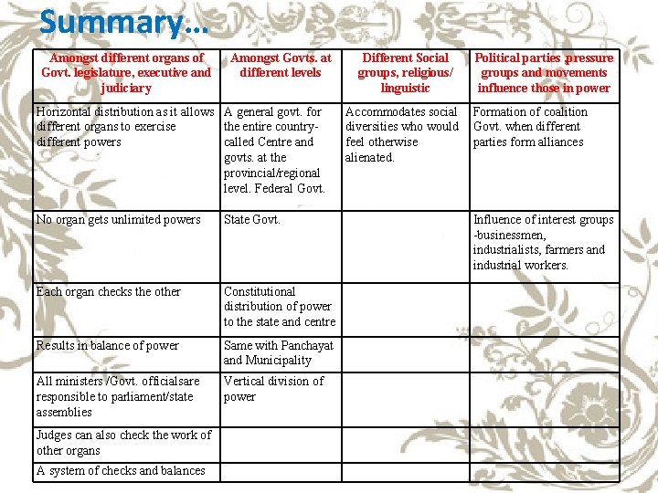 Summary… Amongst different organs of Govt. legislature, executive and judiciary Amongst Govts. at different