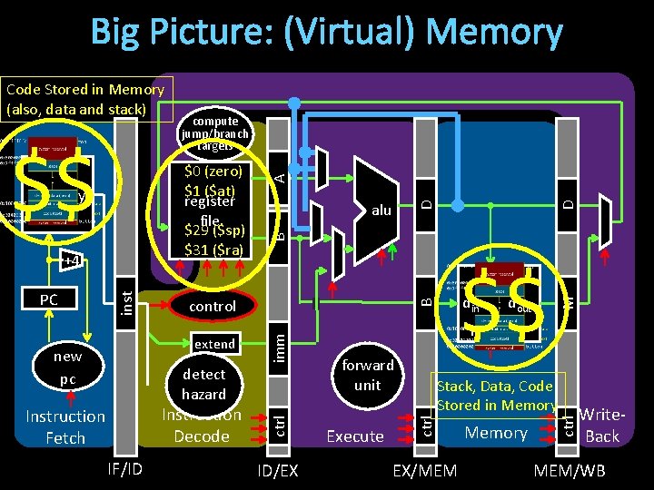 Big Picture: (Virtual) Memory +4 $$ IF/ID ID/EX forward unit Execute Stack, Data, Code