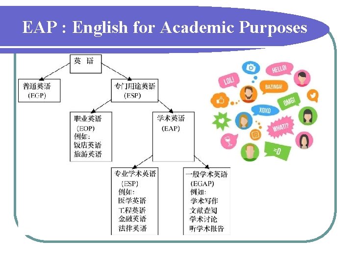 EAP : English for Academic Purposes 
