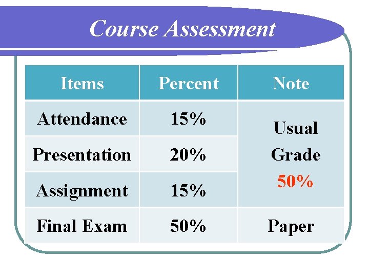 Course Assessment Items Percent Note Attendance 15% Presentation 20% Assignment 15% Usual Grade 50%