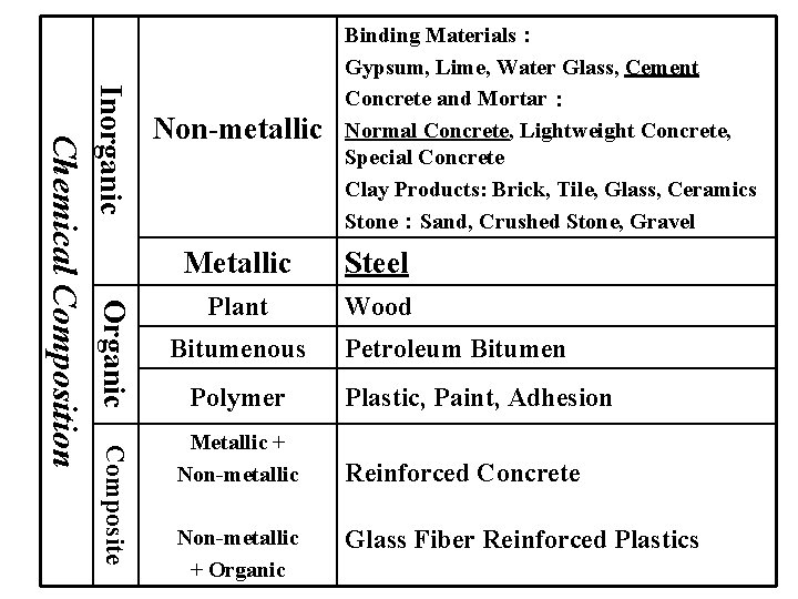 Inorganic Organic Composite Chemical Composition Non-metallic Binding Materials： Gypsum, Lime, Water Glass, Cement Concrete