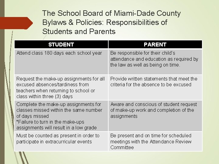 The School Board of Miami-Dade County Bylaws & Policies: Responsibilities of Students and Parents