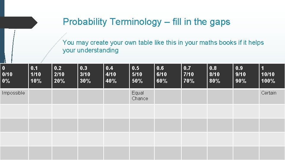 Probability Terminology – fill in the gaps You may create your own table like