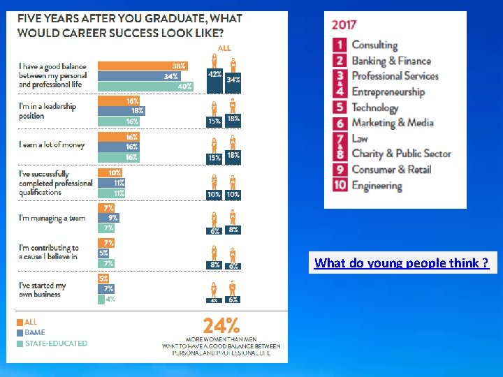 What do young people think ? 