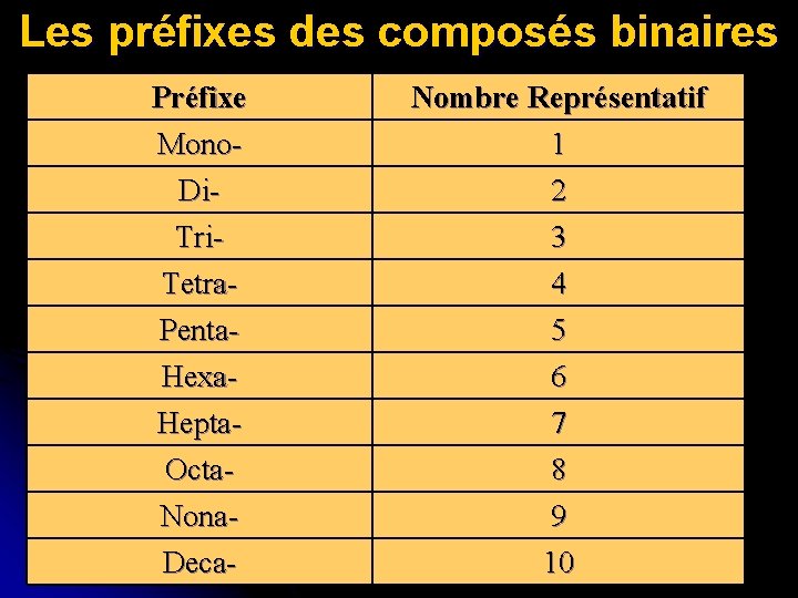 Les préfixes des composés binaires Préfixe Mono. Di. Tri. Tetra- Nombre Représentatif 1 2