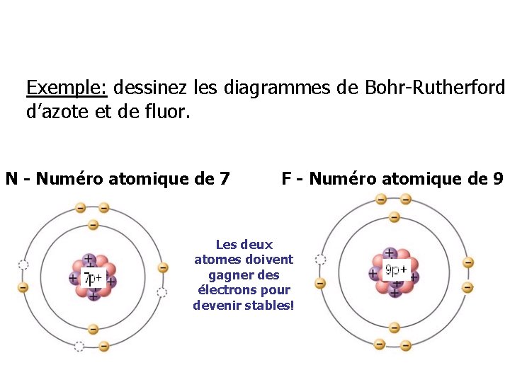 Exemple: dessinez les diagrammes de Bohr-Rutherford d’azote et de fluor. N - Numéro atomique