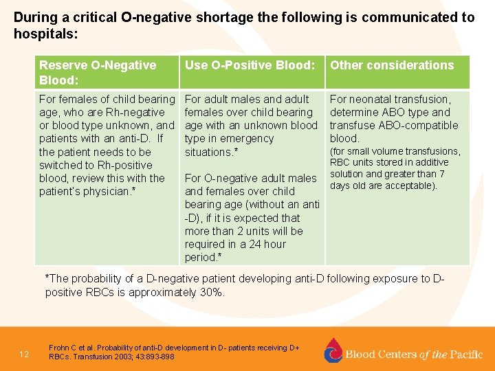 During a critical O-negative shortage the following is communicated to hospitals: Reserve O-Negative Blood: