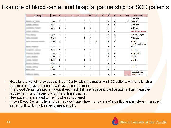 Example of blood center and hospital partnership for SCD patients • • Hospital proactively