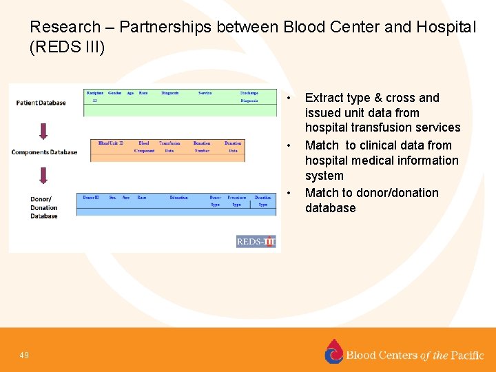 Research – Partnerships between Blood Center and Hospital (REDS III) • • • 49