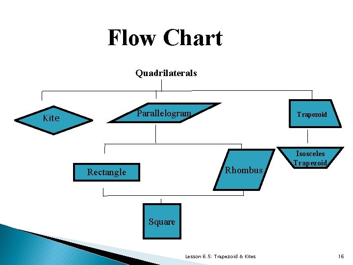 Flow Chart Quadrilaterals Parallelogram Kite Trapezoid Rhombus Rectangle Isosceles Trapezoid Square Lesson 6. 5: