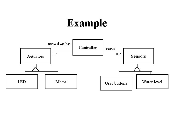 Example turned on by Actuators LED 0. . * Motor Controller reads 0. . Example turned on by Actuators LED 0. . * Motor Controller reads 0. .