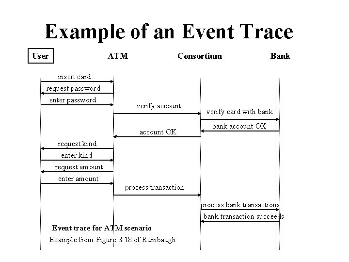Example of an Event Trace User ATM insert card request password enter password Consortium Example of an Event Trace User ATM insert card request password enter password Consortium