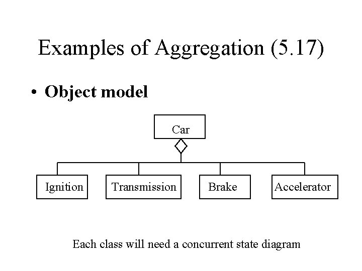 Examples of Aggregation (5. 17) • Object model Car Ignition Transmission Brake Accelerator Each Examples of Aggregation (5. 17) • Object model Car Ignition Transmission Brake Accelerator Each