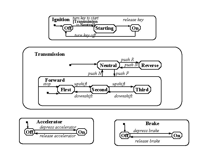 Ignition Off turn key to start [Transmission in Neutral] release key Starting On turn