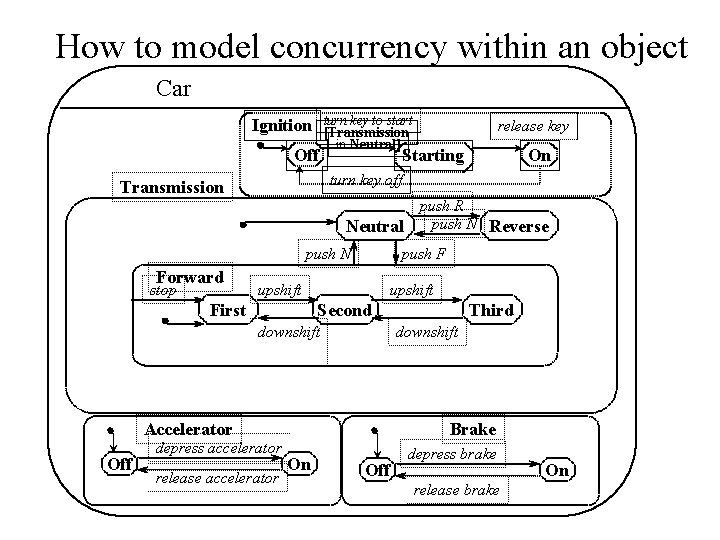 How to model concurrency within an object Car Ignition Off turn key to start How to model concurrency within an object Car Ignition Off turn key to start