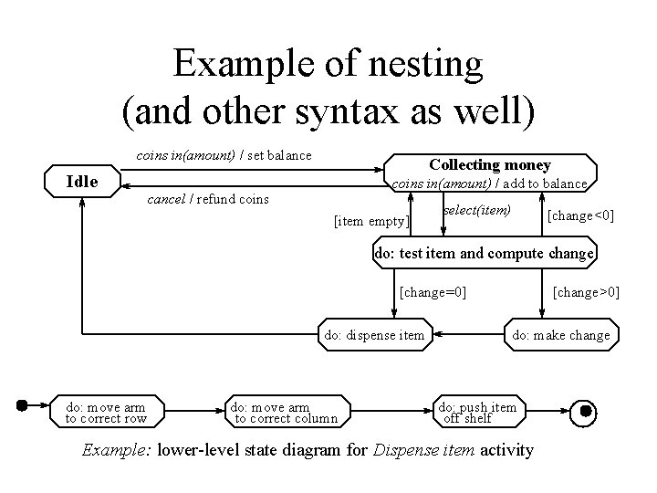 Example of nesting (and other syntax as well) coins in(amount) / set balance Idle Example of nesting (and other syntax as well) coins in(amount) / set balance Idle