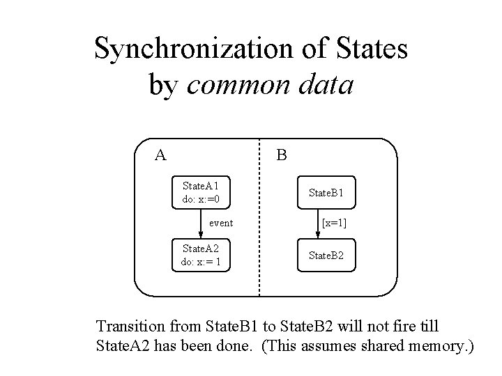 Synchronization of States by common data A B State. A 1 do: x: =0 Synchronization of States by common data A B State. A 1 do: x: =0